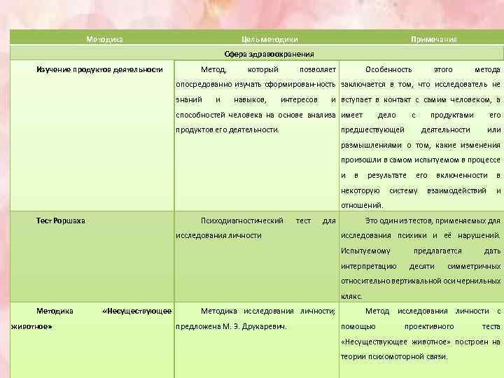 Методика Цель методики Примечания Сфера здравоохранения Изучение продуктов деятельности Метод, который позволяет Особенность этого