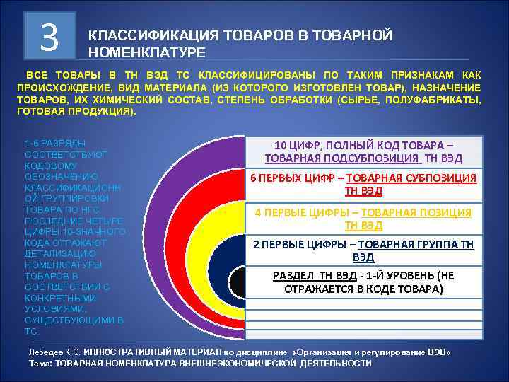 3 КЛАССИФИКАЦИЯ ТОВАРОВ В ТОВАРНОЙ НОМЕНКЛАТУРЕ ВСЕ ТОВАРЫ В ТН ВЭД ТС КЛАССИФИЦИРОВАНЫ ПО