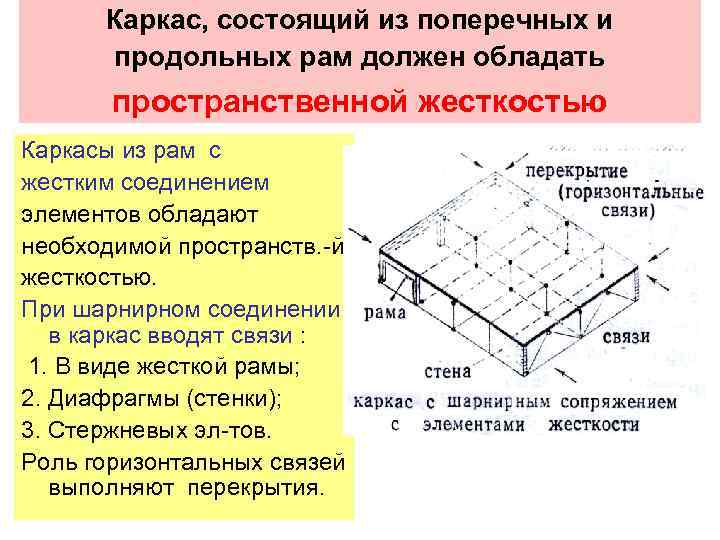 Продольные рамы. Пространственная жесткость каркаса. Элементы пространственной жесткости. Обеспечение пространственной жесткости и устойчивости здания. Пространственная жесткость каркасного здания.