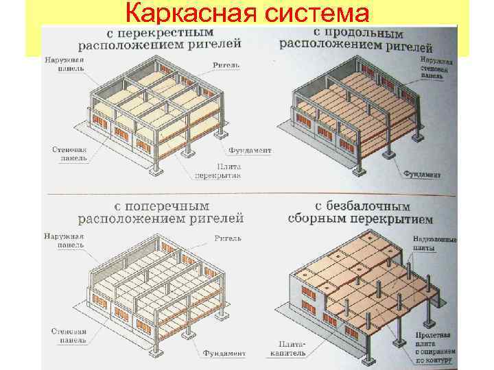 Конструктивные схемы зданий бывают