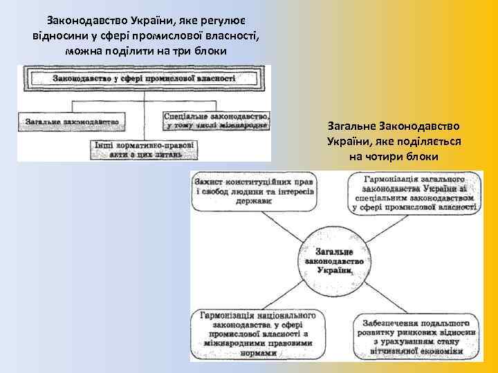 Законодавство України, яке регулює відносини у сфері промислової власності, можна поділити на три блоки