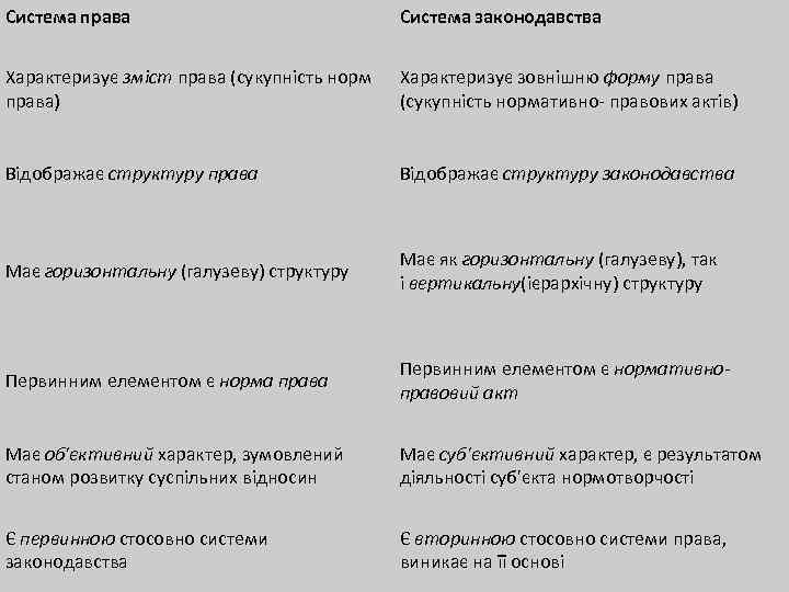 Система права Система законодавства Характеризує зміст права (сукупність норм права) Характеризує зовнішню форму права