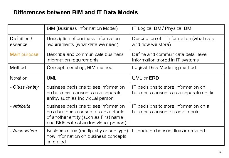 Differences between BIM and IT Data Models BIM (Business Information Model) IT Logical DM