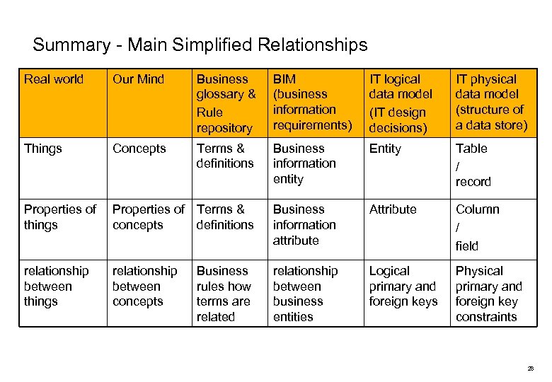 Summary - Main Simplified Relationships Real world Our Mind Business glossary & Rule repository