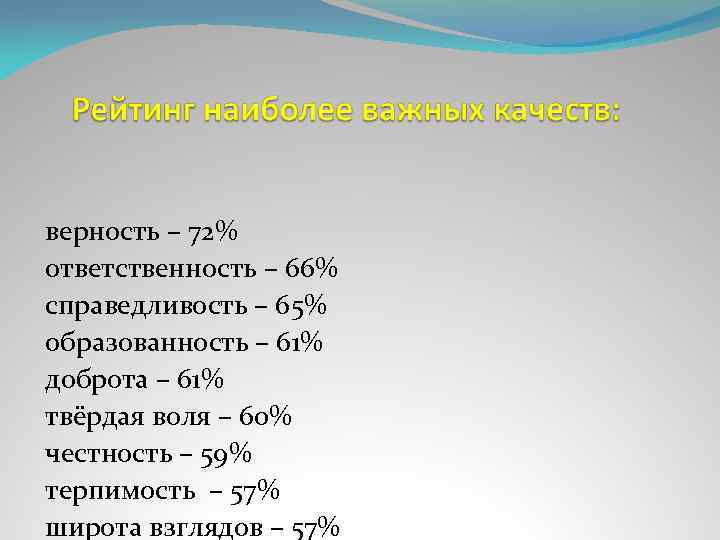 верность – 72% ответственность – 66% справедливость – 65% образованность – 61% доброта –
