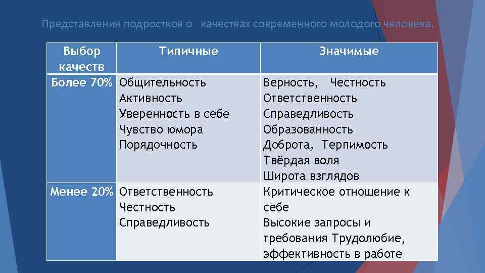 Представления подростков о качествах современного молодого человека. Выбор Типичные качеств Более 70% Общительность Активность