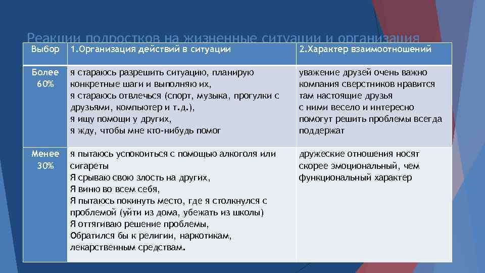 Реакции подростков на жизненные ситуации и организация Выбор 1. Организация действий в ситуации 2.