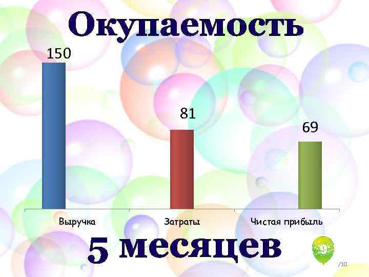 Окупаемость 150 81 Выручка Затраты 69 Чистая прибыль 5 месяцев /10 