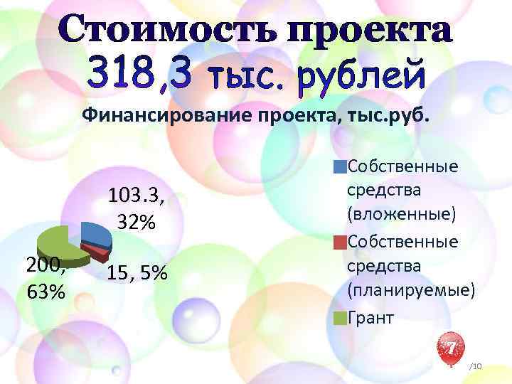 Стоимость проекта Финансирование проекта, тыс. руб. 103. 3, 32% 200, 63% 15, 5% Собственные