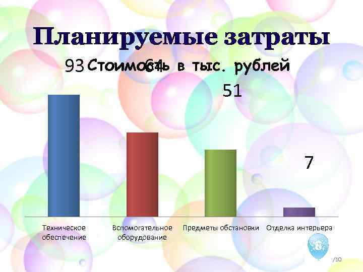 Планируемые затраты 93 Стоимость 64 в тыс. рублей 51 7 Техническое обеспечение Вспомогательное оборудование