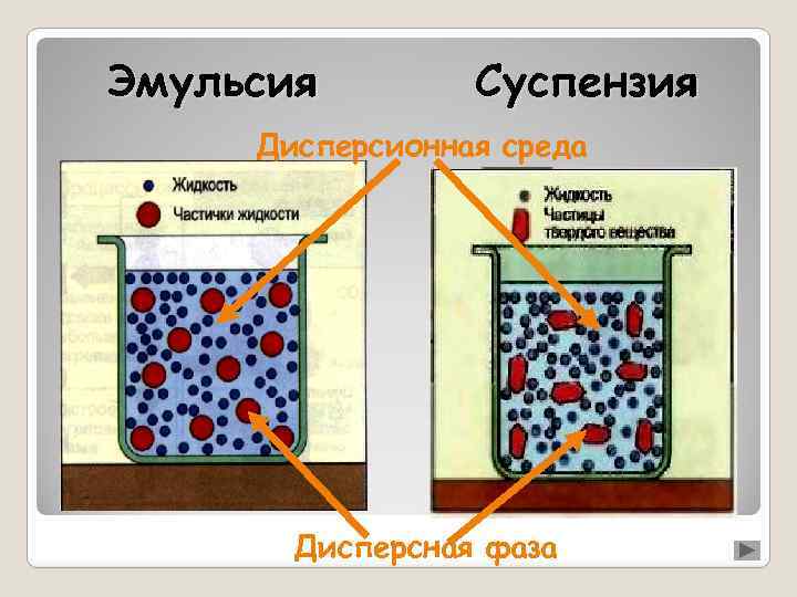 Эмульсия Суспензия Дисперсионная среда Дисперсная фаза 