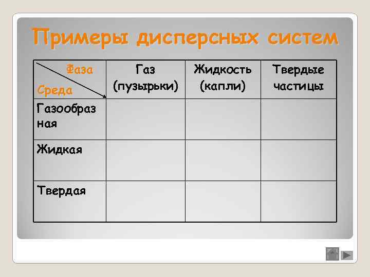 Примеры дисперсных систем Фаза Среда Газообраз ная Жидкая Твердая Газ (пузырьки) Жидкость (капли) Твердые