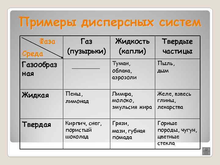 Примеры дисперсных систем Фаза Среда Газообраз ная Газ (пузырьки) Жидкость (капли) Туман, облака, аэрозоли