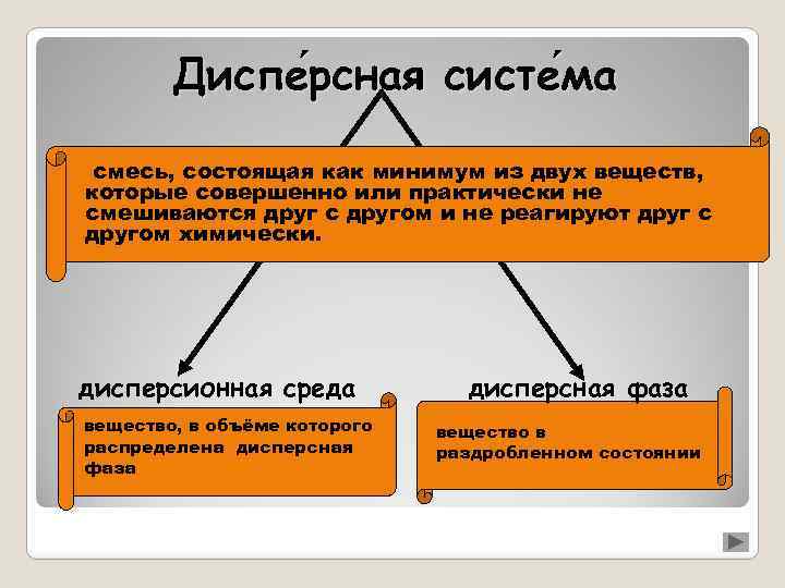 Диспе рсная систе ма рсная ма смесь, состоящая как минимум из двух веществ, которые