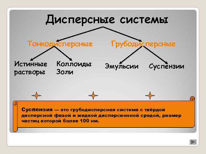 Дисперсные системы Тонкодисперсные Истинные растворы Коллоиды Золи Грубодисперсные Эмульсии Суспензии Золи, коллоидные растворы —