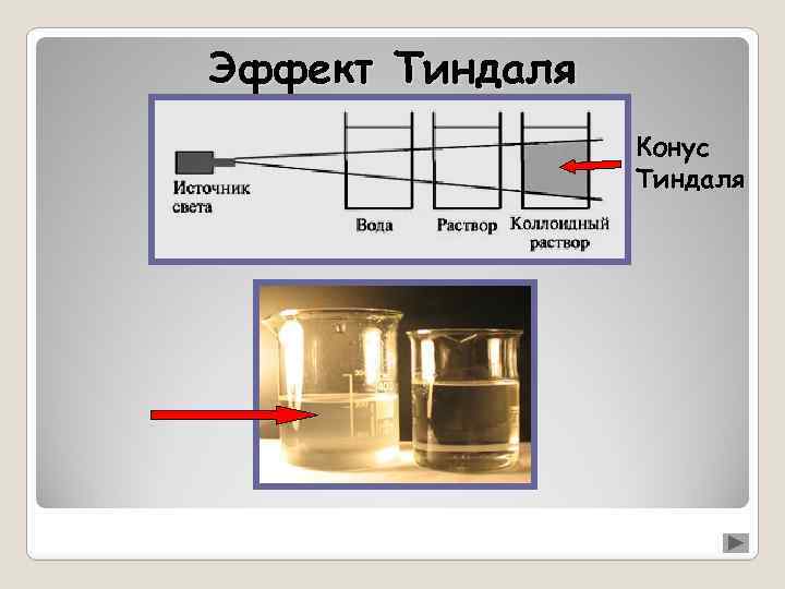 Эффект Тиндаля Конус Тиндаля 