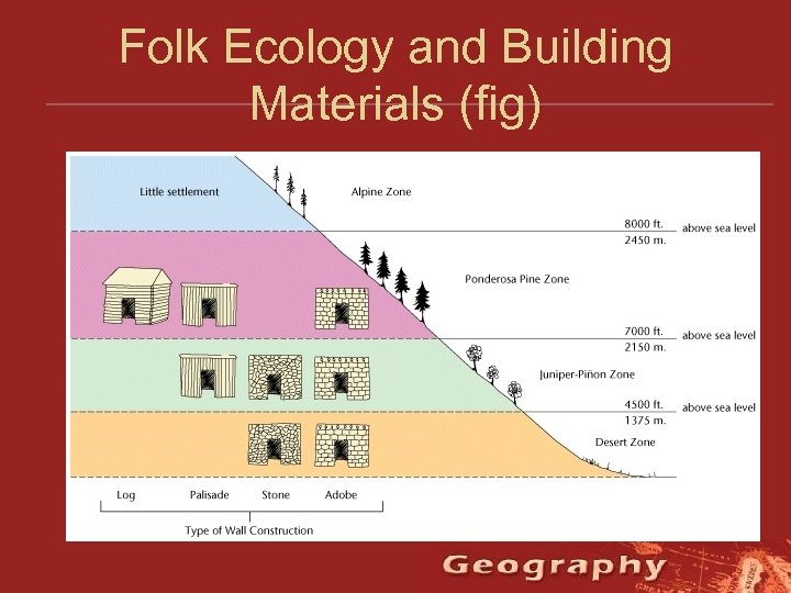 Folk Ecology and Building Materials (fig) 