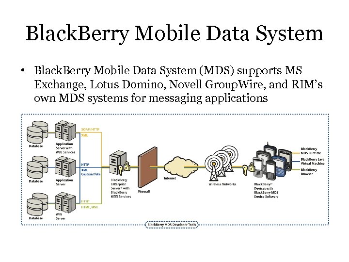 Black. Berry Mobile Data System • Black. Berry Mobile Data System (MDS) supports MS