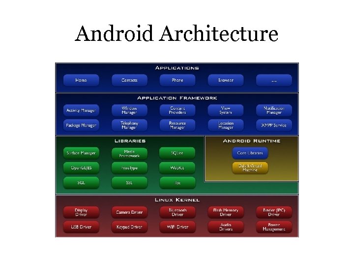 Android Architecture 