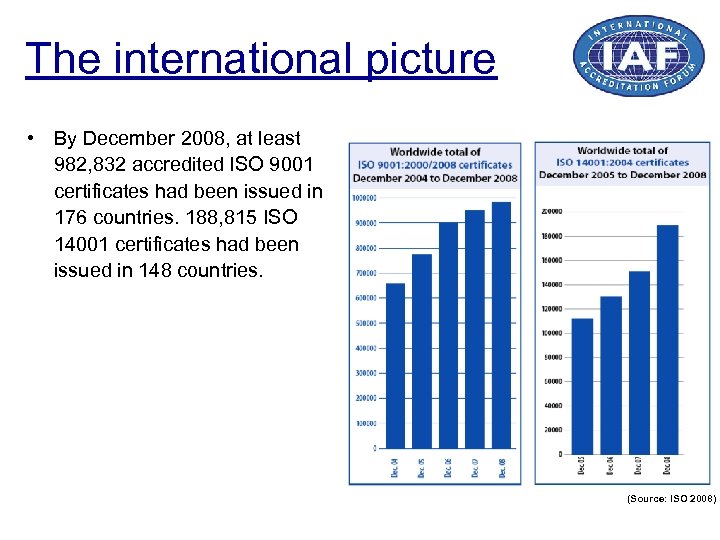 The international picture • By December 2008, at least 982, 832 accredited ISO 9001