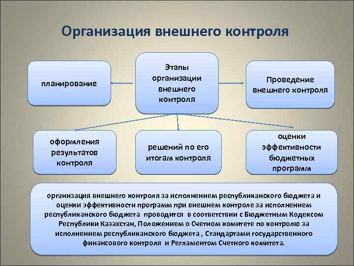 Система контроля в организации. Планирование внешнего контроля. Внешний и внутренний контроль на предприятии. Внешний контроль в организации. Элементы внешнего контроля.