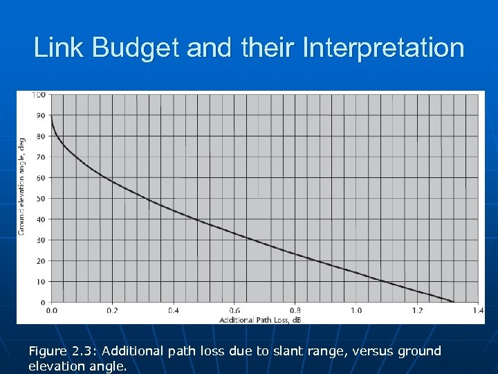 Link Budget and their Interpretation Figure 2. 3: Additional path loss due to slant