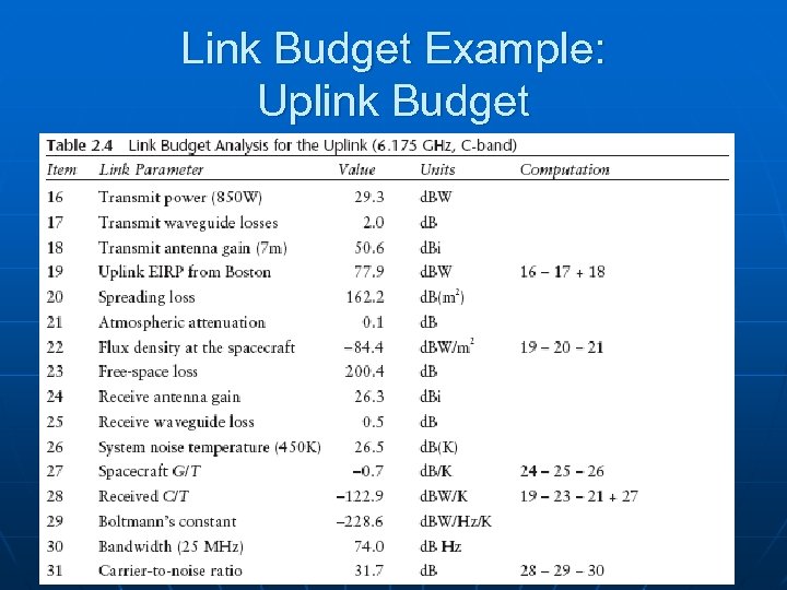 Link Budget Example: Uplink Budget 