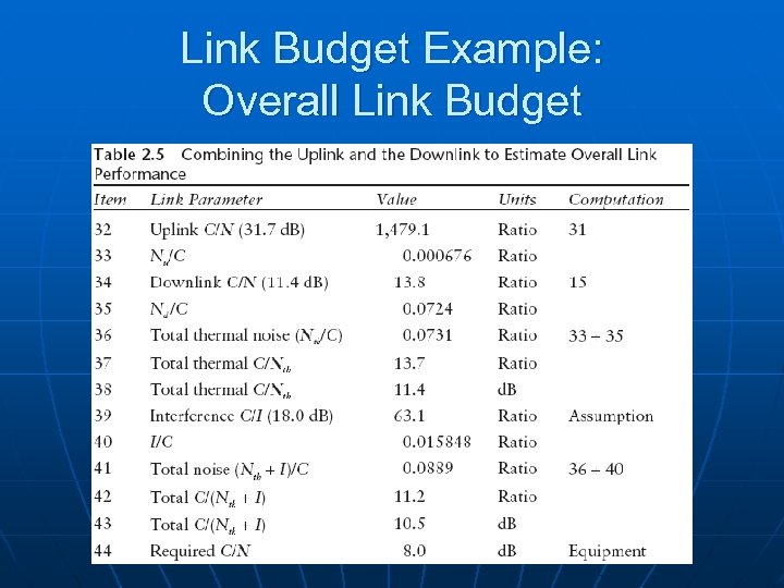 Link Budget Example: Overall Link Budget 