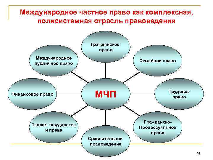 Схема отраслей международного права