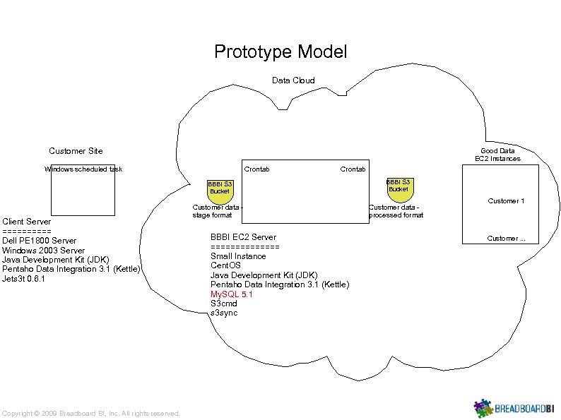Prototype Model Data Cloud Customer Site Good Data EC 2 Instances Windows scheduled task