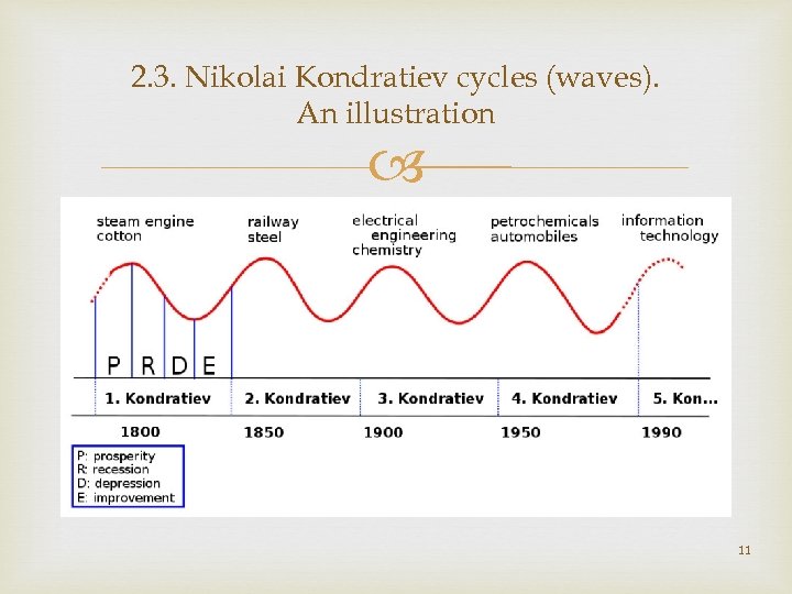 2. 3. Nikolai Kondratiev cycles (waves). An illustration 11 