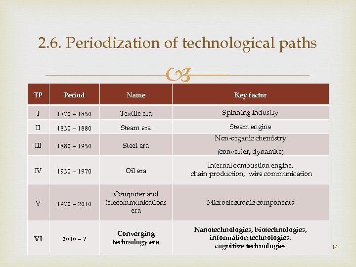 2. 6. Periodization of technological paths TP Period Name Key factor I 1770 –