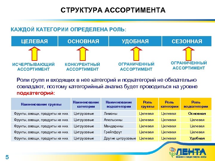 СТРУКТУРА АССОРТИМЕНТА КАЖДОЙ КАТЕГОРИИ ОПРЕДЕЛЕНА РОЛЬ: ЦЕЛЕВАЯ ОСНОВНАЯ ИСЧЕРПЫВАЮЩИЙ АССОРТИМЕНТ УДОБНАЯ КОНКУРЕНТНЫЙ АССОРТИМЕНТ ОГРАНИЧЕННЫЙ