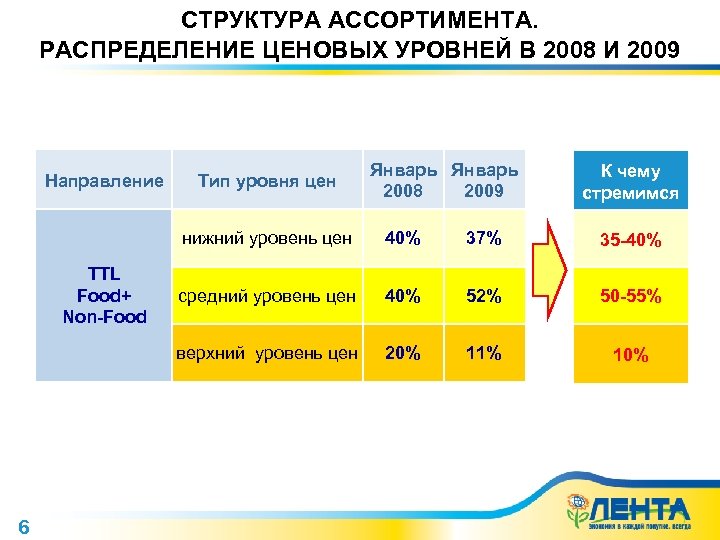 СТРУКТУРА АССОРТИМЕНТА. РАСПРЕДЕЛЕНИЕ ЦЕНОВЫХ УРОВНЕЙ В 2008 И 2009 Направление Тип уровня цен Январь