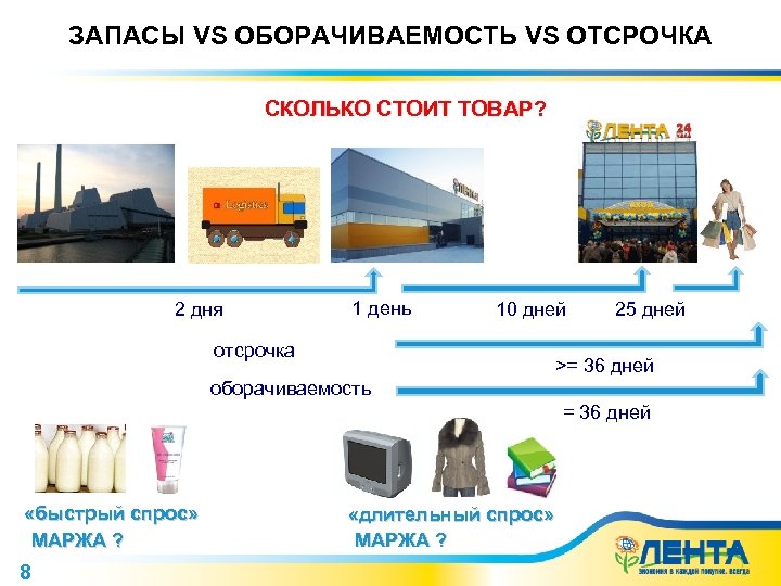 ЗАПАСЫ VS ОБОРАЧИВАЕМОСТЬ VS ОТСРОЧКА СКОЛЬКО СТОИТ ТОВАР? 2 дня 1 день 10 дней