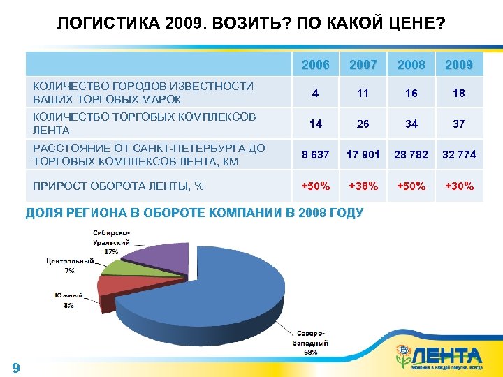 ЛОГИСТИКА 2009. ВОЗИТЬ? ПО КАКОЙ ЦЕНЕ? 2006 2007 2008 2009 КОЛИЧЕСТВО ГОРОДОВ ИЗВЕСТНОСТИ ВАШИХ