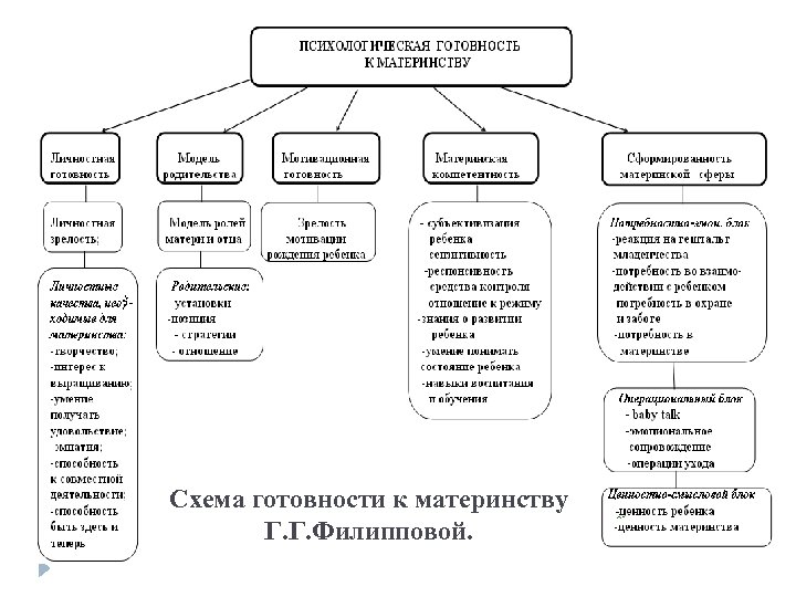 Схема готовности к материнству Г. Г. Филипповой. 