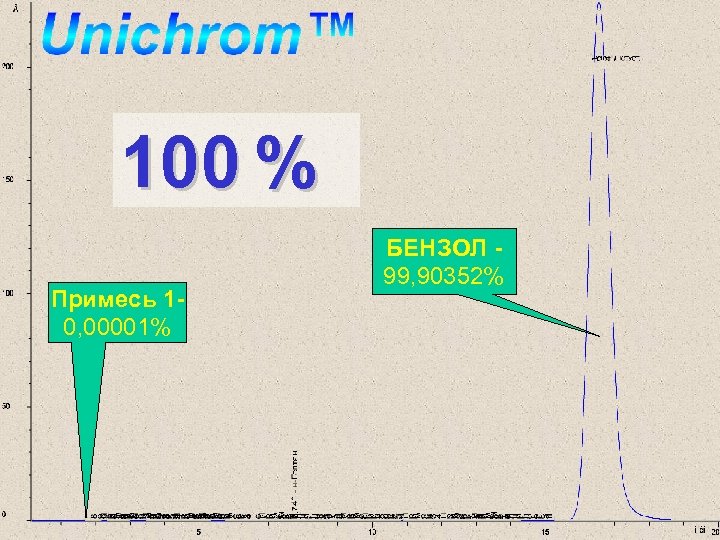 100 % Примесь 10, 00001% БЕНЗОЛ 99, 90352% 