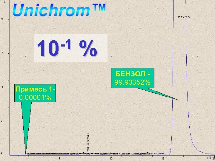 -1 10 Примесь 10, 00001% % БЕНЗОЛ 99, 90352% 