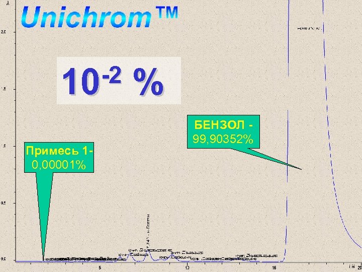 -2 10 Примесь 10, 00001% % БЕНЗОЛ 99, 90352% 