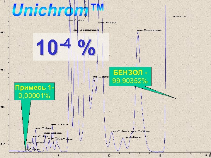 -4 10 Примесь 10, 00001% % БЕНЗОЛ 99, 90352% 