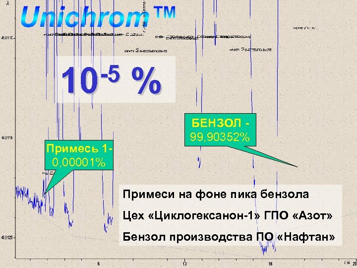 -5 10 Примесь 10, 00001% % БЕНЗОЛ 99, 90352% Примеси на фоне пика бензола