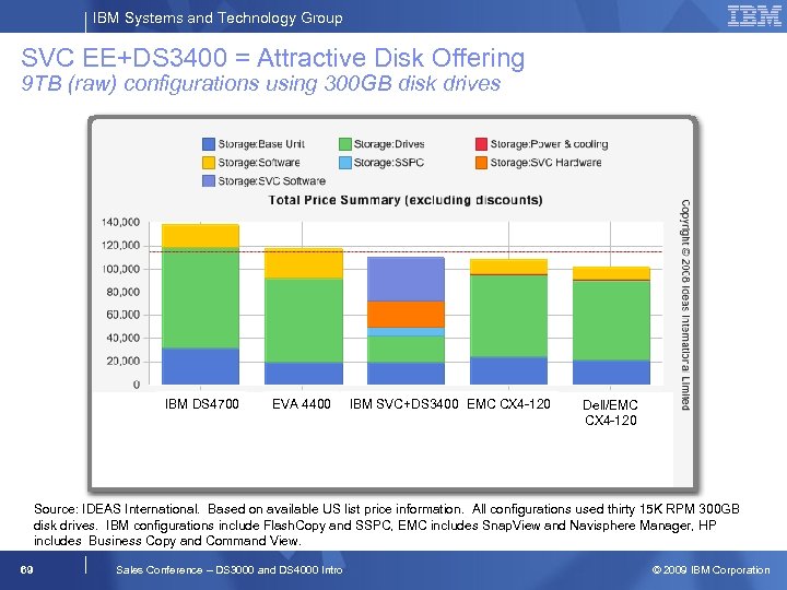 IBM Systems and Technology Group SVC EE+DS 3400 = Attractive Disk Offering 9 TB