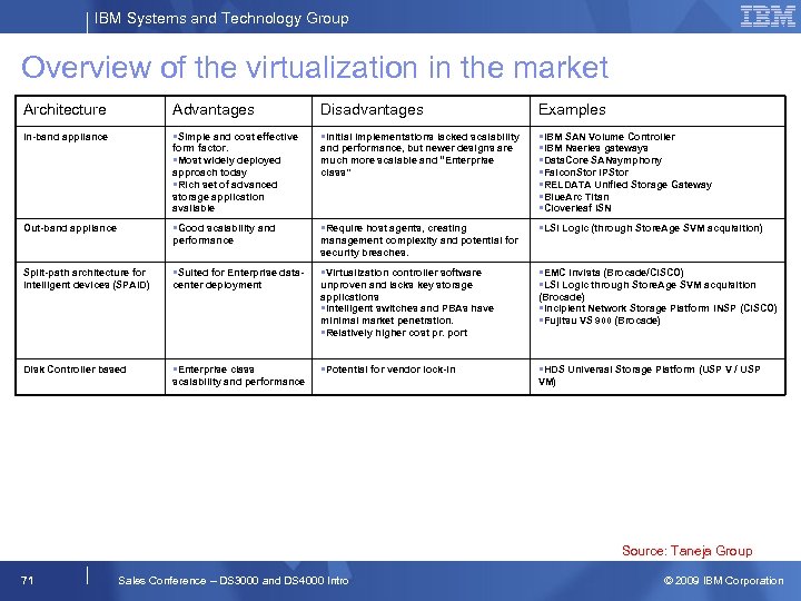 IBM Systems and Technology Group Overview of the virtualization in the market Architecture Advantages