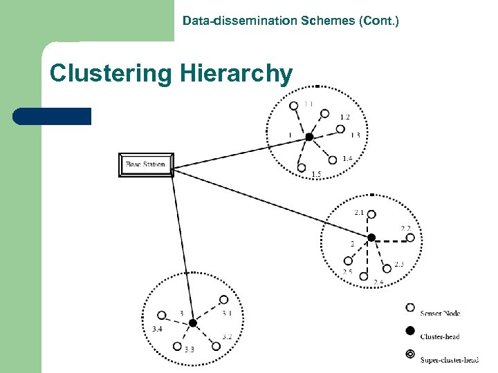 Data-dissemination Schemes (Cont. ) Clustering Hierarchy 