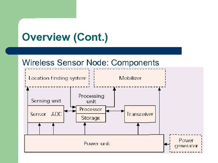 Overview (Cont. ) Wireless Sensor Node: Components 