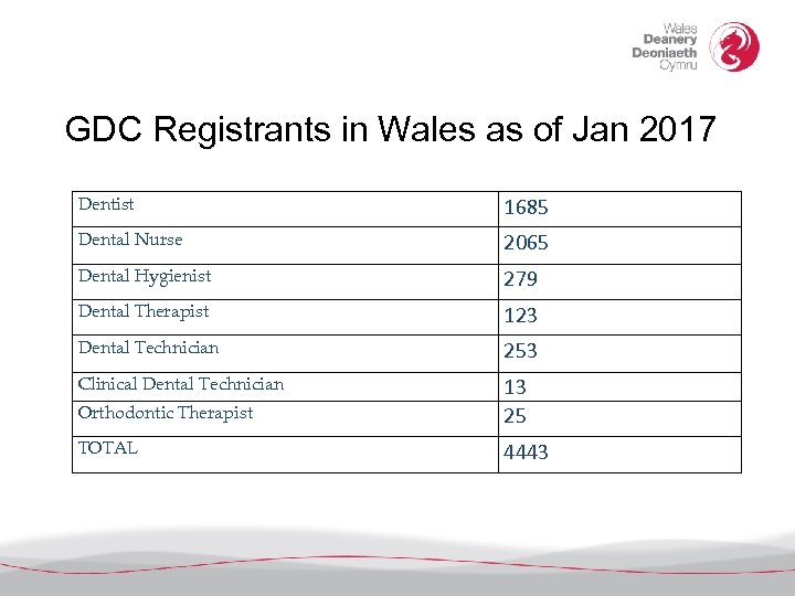 GDC Registrants in Wales as of Jan 2017 Dentist 1685 Dental Nurse 2065 Dental