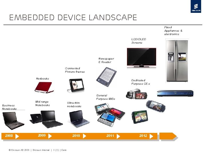 Embedded device landscape Fixed Appliances & electronics LCD/OLED Screens Newspaper E Reader Connected Picture