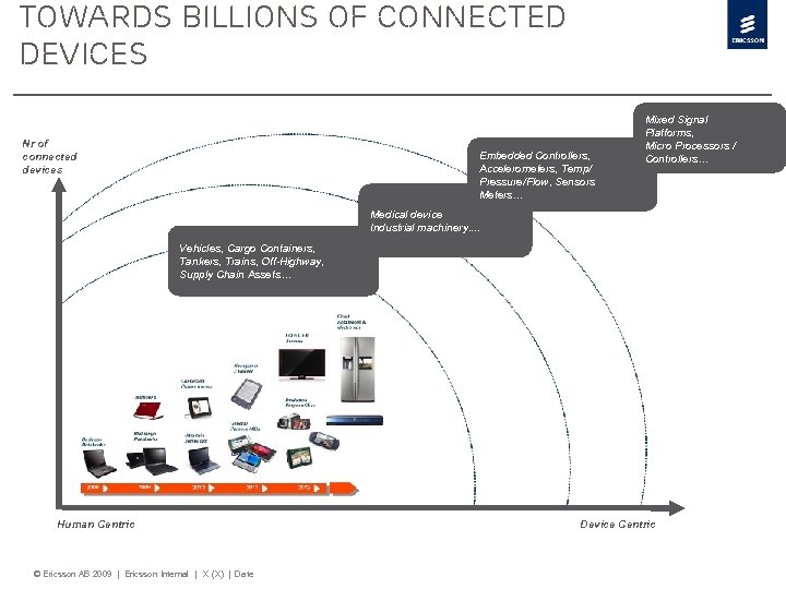 Towards billions of connected devices Nr of connected devices Embedded Controllers, Accelerometers, Temp/ Pressure/Flow,