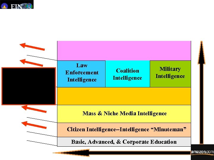 Law Enforcement Intelligence Coalition Intelligence Military Intelligence Mass & Niche Media Intelligence Citizen Intelligence--Intelligence